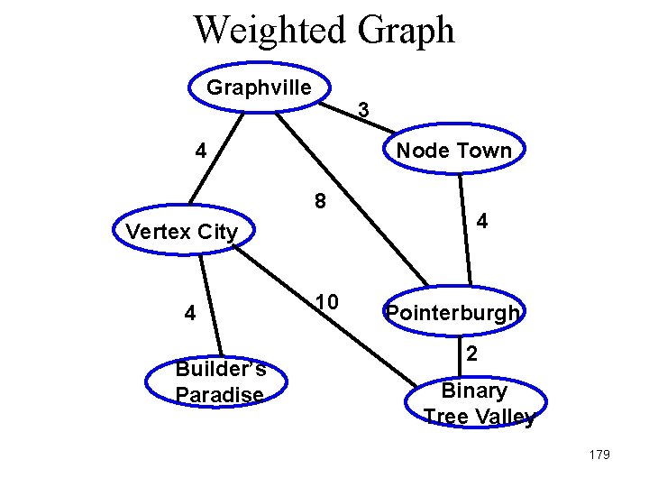 Weighted Graphville 3 4 Node Town 8 Vertex City 4 Builder’s Paradise 10 4