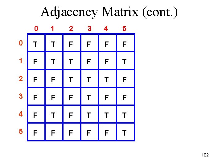 Adjacency Matrix (cont. ) 0 1 2 3 4 5 0 T T F