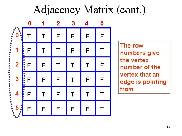 Adjacency Matrix (cont. ) 0 0 1 2 3 4 5 T T F