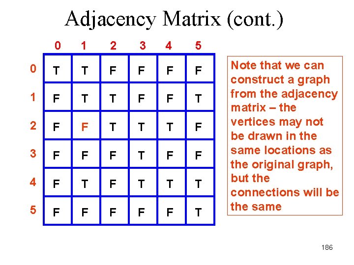 Adjacency Matrix (cont. ) 0 1 2 3 4 5 0 T T F