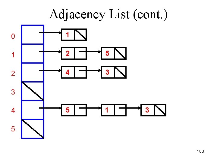 Adjacency List (cont. ) 0 1 1 2 5 2 4 3 5 1