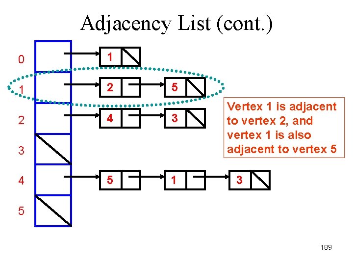Adjacency List (cont. ) 0 1 1 2 2 5 4 3 5 1