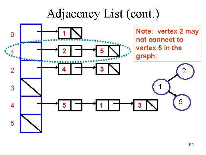 Adjacency List (cont. ) 0 1 1 2 5 2 4 3 Note: vertex