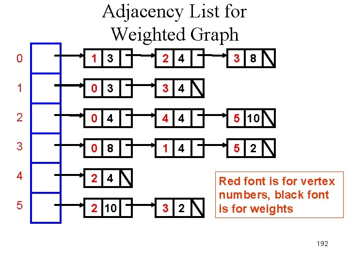 Adjacency List for Weighted Graph 0 1 3 2 4 1 0 3 3