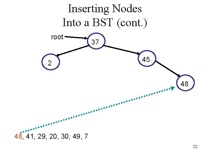 Inserting Nodes Into a BST (cont. ) root 2 37 45 48 48, 41,
