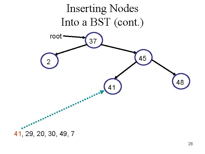 Inserting Nodes Into a BST (cont. ) root 37 45 2 41 48 41,