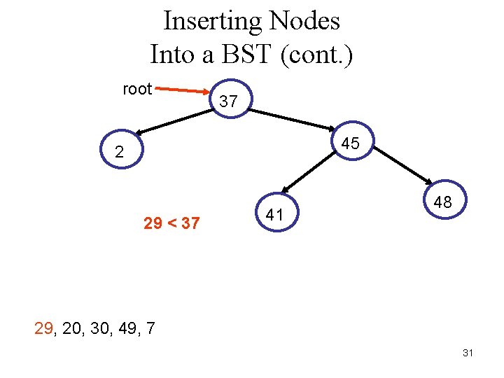 Inserting Nodes Into a BST (cont. ) root 37 45 2 29 < 37