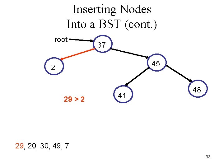 Inserting Nodes Into a BST (cont. ) root 37 45 2 29 > 2