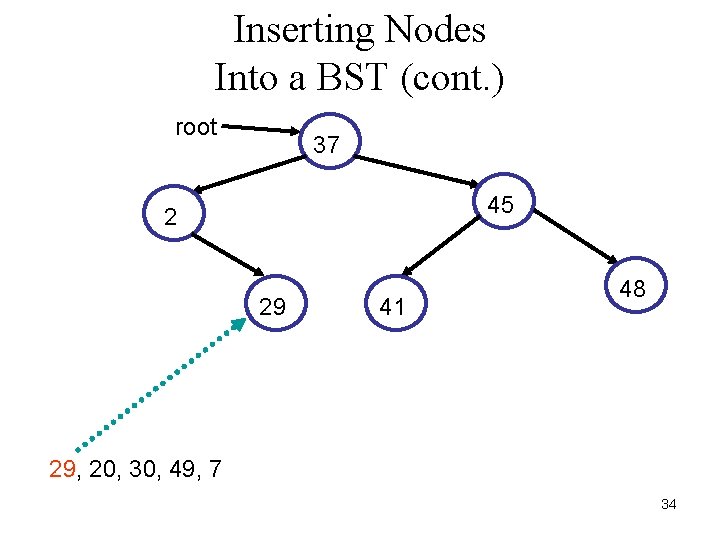 Inserting Nodes Into a BST (cont. ) root 37 45 2 29 41 48