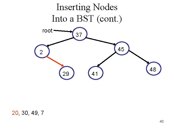 Inserting Nodes Into a BST (cont. ) root 37 45 2 29 41 48