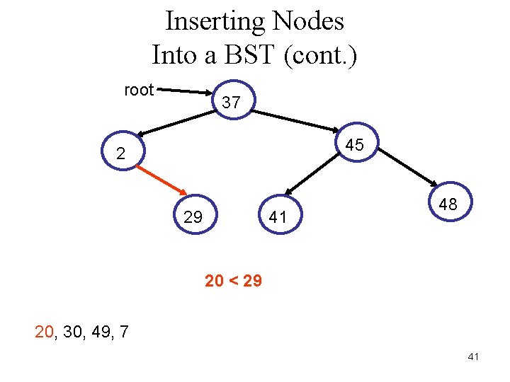 Inserting Nodes Into a BST (cont. ) root 37 45 2 29 41 48