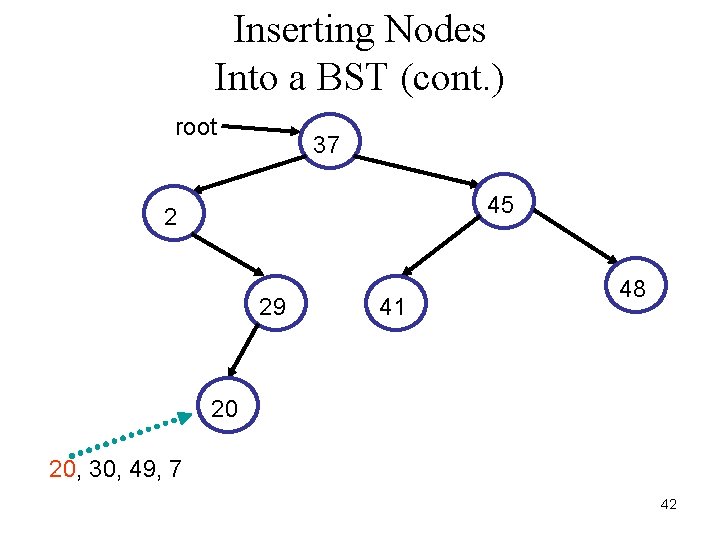 Inserting Nodes Into a BST (cont. ) root 37 45 2 29 41 48