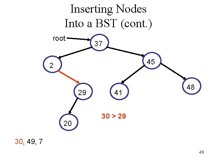 Inserting Nodes Into a BST (cont. ) root 37 45 2 29 20 41