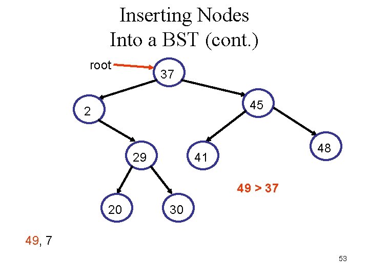 Inserting Nodes Into a BST (cont. ) root 37 45 2 29 48 41