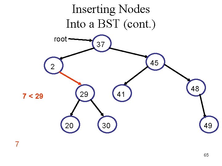 Inserting Nodes Into a BST (cont. ) root 37 45 2 29 7 <
