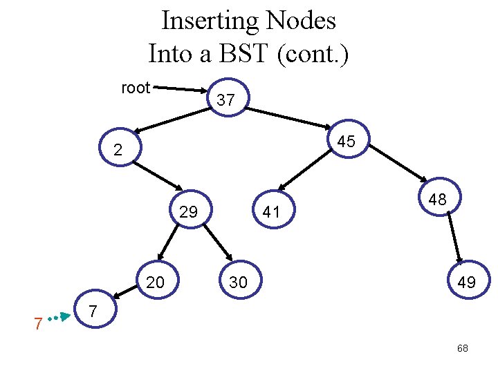 Inserting Nodes Into a BST (cont. ) root 37 45 2 29 20 7