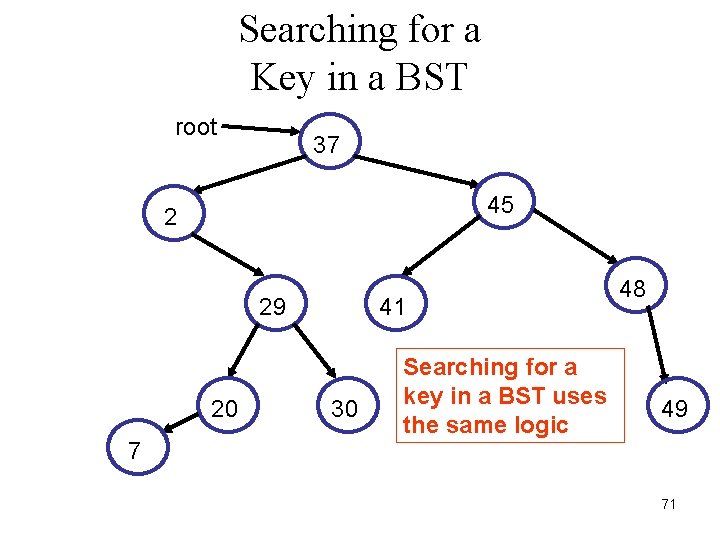 Searching for a Key in a BST root 37 45 2 29 20 7
