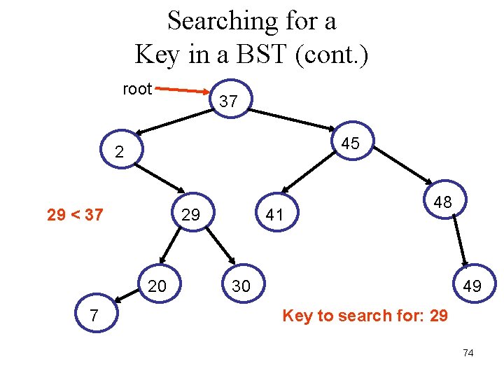 Searching for a Key in a BST (cont. ) root 37 45 2 29