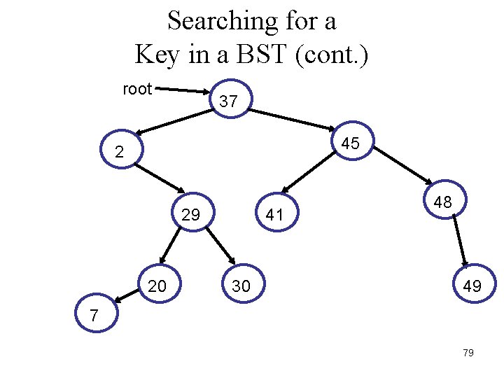 Searching for a Key in a BST (cont. ) root 37 45 2 29