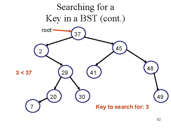 Searching for a Key in a BST (cont. ) root 37 45 2 3