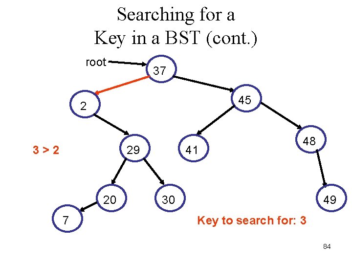 Searching for a Key in a BST (cont. ) root 37 45 2 3>2