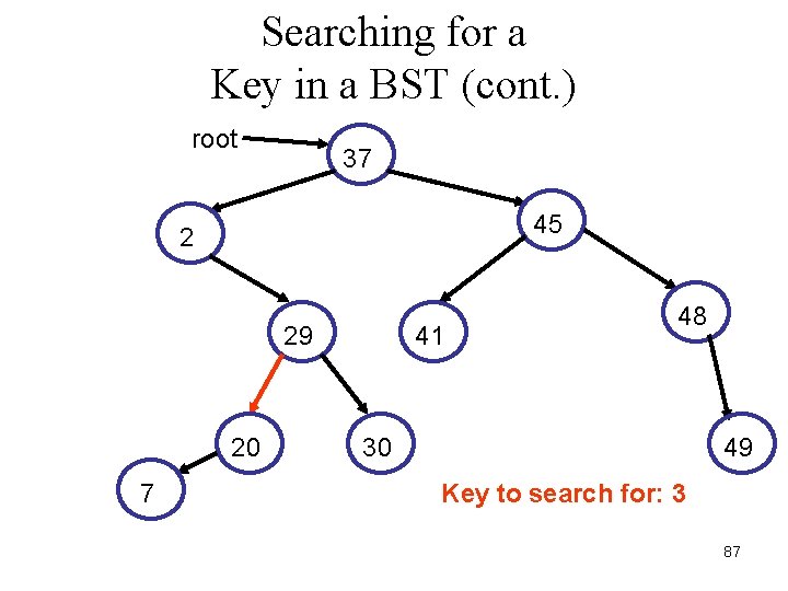 Searching for a Key in a BST (cont. ) root 37 45 2 29