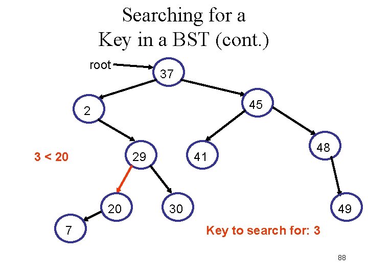 Searching for a Key in a BST (cont. ) root 37 45 2 3