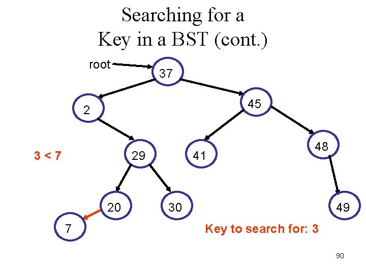 Searching for a Key in a BST (cont. ) root 37 45 2 3<7
