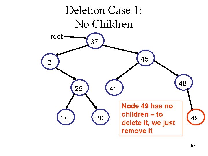 Deletion Case 1: No Children root 37 45 2 29 20 48 41 30