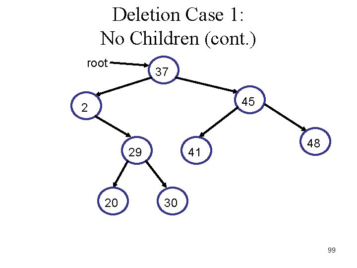 Deletion Case 1: No Children (cont. ) root 37 45 2 29 20 41