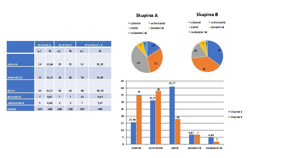 Skupina B Skupina A výborná velmi dobrá dostatečná nedostatečná výborná SKUPINA A SKUPINA B