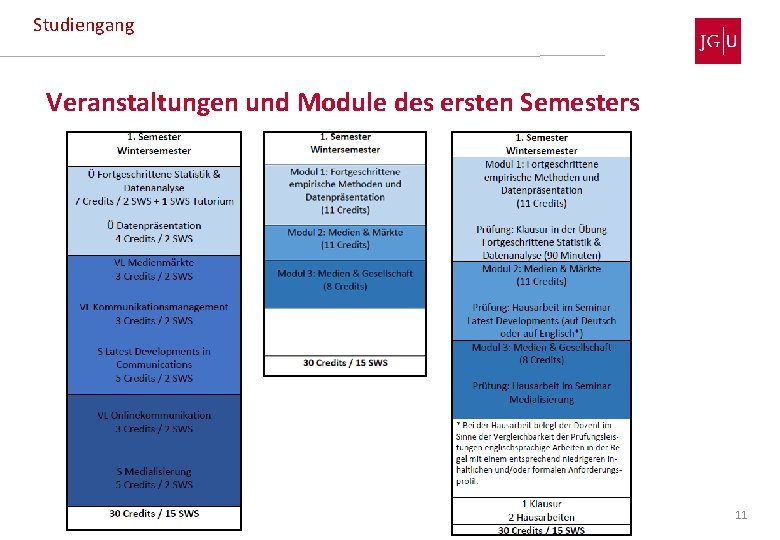 Studiengang Veranstaltungen und Module des ersten Semesters 11 