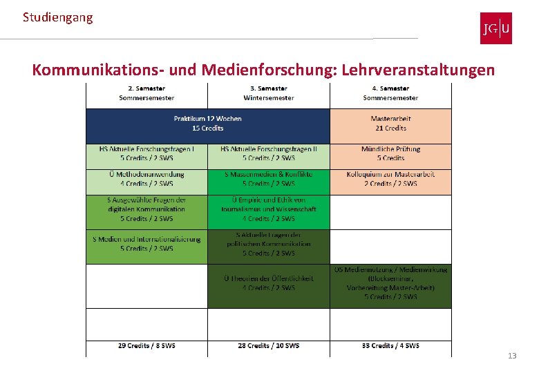 Studiengang Kommunikations- und Medienforschung: Lehrveranstaltungen 13 