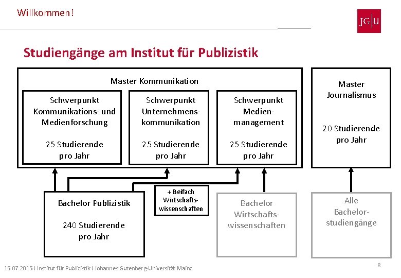 Willkommen! Studiengänge am Institut für Publizistik Master Kommunikation Schwerpunkt Kommunikations- und Medienforschung Schwerpunkt Unternehmenskommunikation