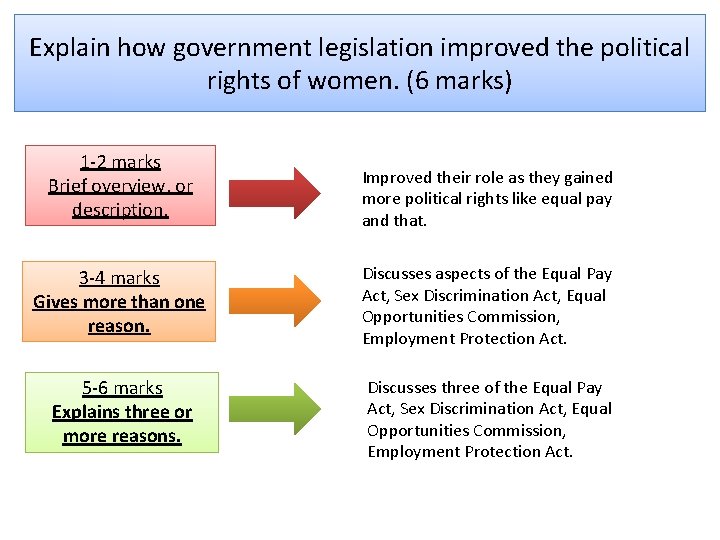 Explain how government legislation improved the political rights of women. (6 marks) 1 2