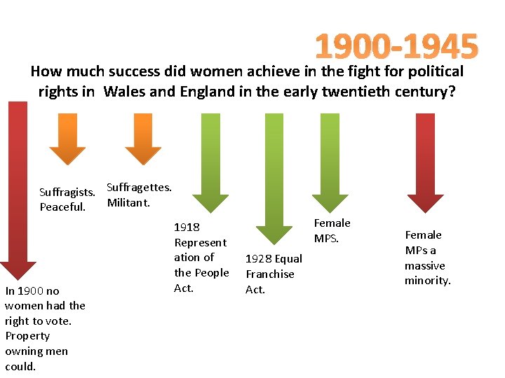 1900 -1945 How much success did women achieve in the fight for political rights