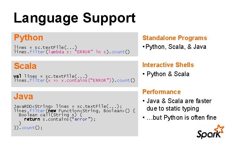 Language Support Python lines = sc. text. File(. . . ) lines. filter(lambda s: