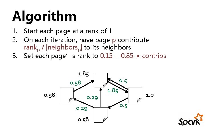 Algorithm 1. Start each page at a rank of 1 2. On each iteration,