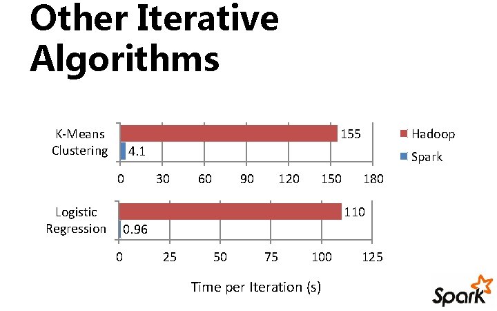Other Iterative Algorithms 155 K-Means Clustering Hadoop 4. 1 0 Spark 30 60 90