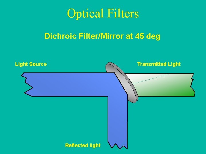 Optical Filters Dichroic Filter/Mirror at 45 deg Light Source Transmitted Light Reflected light 