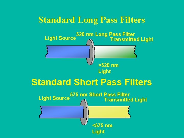 Standard Long Pass Filters 520 nm Long Pass Filter Light Source Transmitted Light >520
