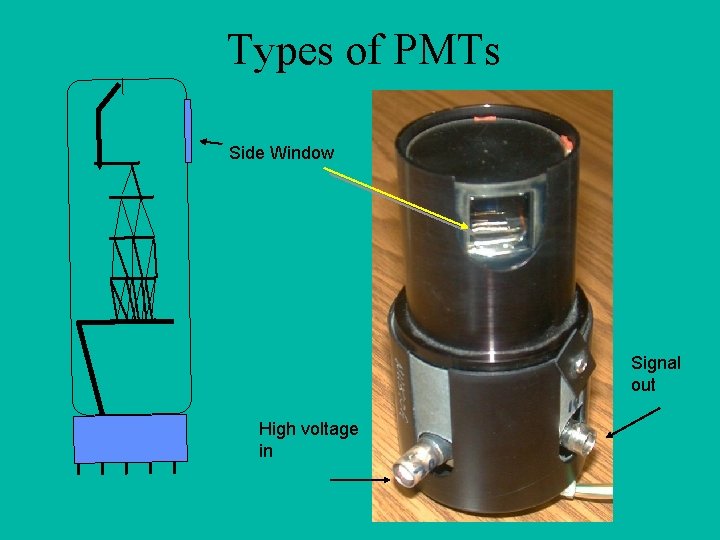 Types of PMTs Side Window Signal out High voltage in 