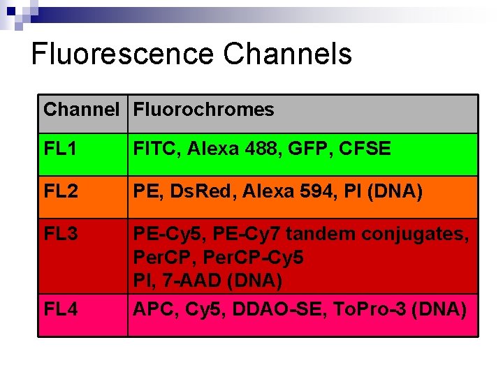Fluorescence Channels Channel Fluorochromes FL 1 FITC, Alexa 488, GFP, CFSE FL 2 PE,
