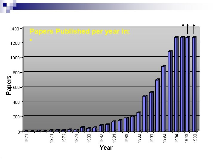 0 Year 1998 1996 1994 1992 1990 1988 1986 1984 1982 1980 1978 1976