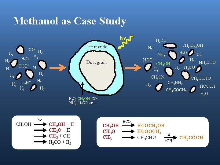 Methanol as Case Study hν Ice mantle CO H 2 H 2 O H