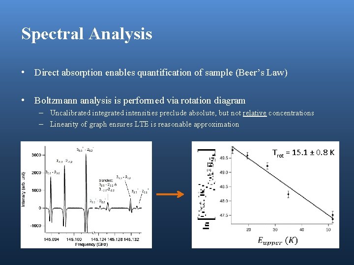 Spectral Analysis • Direct absorption enables quantification of sample (Beer’s Law) • Boltzmann analysis