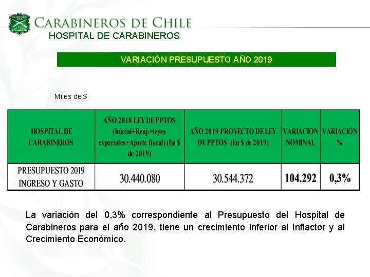 HOSPITAL DE CARABINEROS VARIACIÓN PRESUPUESTO AÑO 2019 Miles de $ La variación del 0,