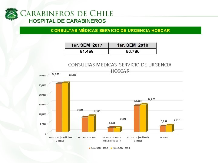 HOSPITAL DE CARABINEROS CONSULTAS MÉDICAS SERVICIO DE URGENCIA HOSCAR 30, 000 24, 865 CONSULTAS