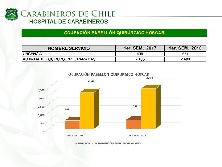 HOSPITAL DE CARABINEROS OCUPACIÓN PABELLÓN QUIRÚRGICO HOSCAR OCUPACIÓN PABELLON QUIRURGICO HOSCAR 2, 408 2,