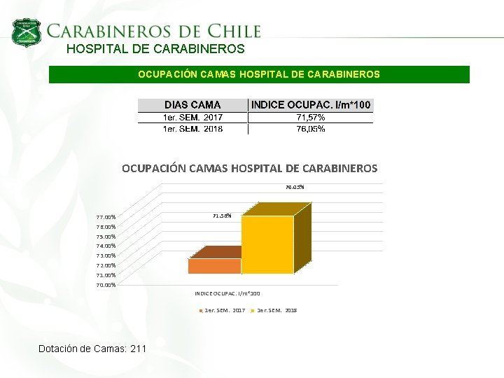 HOSPITAL DE CARABINEROS OCUPACIÓN CAMAS HOSPITAL DE CARABINEROS 76. 05% 77. 00% 71. 58%